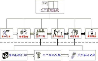 生产线条码管理系统 条码磁卡管理与软件产品网如何赋能生产线管理服务